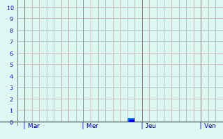 Graphe des précipitations prévues pour Cumont Graphique des précipitations prévues pour Cumont