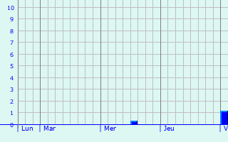 Graphe des précipitations prévues pour Legé Graphique des précipitations prévues pour Legé