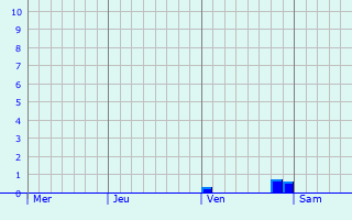 Graphe des précipitations prévues pour Thiéblemont-Farémont Graphique des précipitations prévues pour Thiéblemont-Farémont