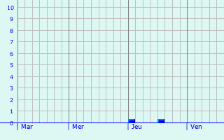 Graphe des précipitations prévues pour Nurlu Graphique des précipitations prévues pour Nurlu