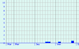 Graphique des précipitations prévues pour Maarssen
