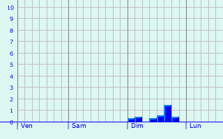 Graphe des précipitations prévues pour Castineta Graphique des précipitations prévues pour Castineta