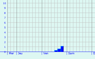 Graphique des précipitations prévues pour Meerhout