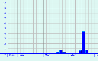 Graphe des précipitations prévues pour Bosmont-sur-Serre Graphique des précipitations prévues pour Bosmont-sur-Serre