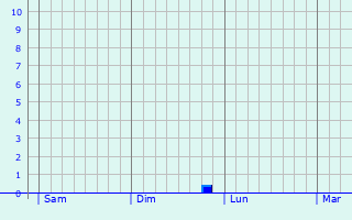 Graphe des précipitations prévues pour Sainte-Croix-de-Caderle Graphique des précipitations prévues pour Sainte-Croix-de-Caderle