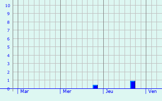 Graphe des précipitations prévues pour Gijounet Graphique des précipitations prévues pour Gijounet