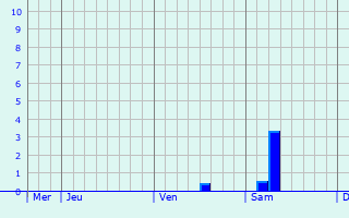 Graphe des précipitations prévues pour La Croix-Comtesse Graphique des précipitations prévues pour La Croix-Comtesse