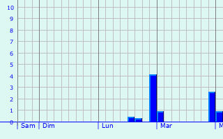 Graphe des précipitations prévues pour Belleville-sur-Loire Graphique des précipitations prévues pour Belleville-sur-Loire