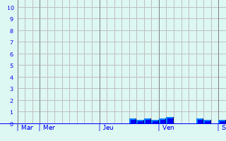 Graphique des précipitations prévues pour Hoorn