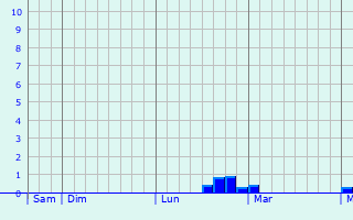 Graphique des précipitations prévues pour Luttenbach-près-Munster