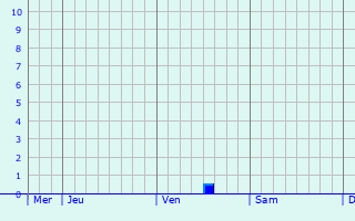 Graphe des précipitations prévues pour Le Titre Graphique des précipitations prévues pour Le Titre