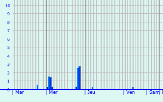 Graphique des précipitations prvues pour Sainte-Marie-sur-Ouche
