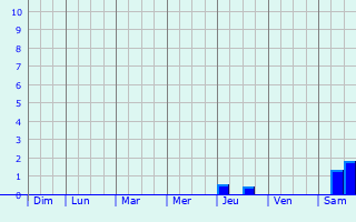 Graphique des précipitations prvues pour Finstrm