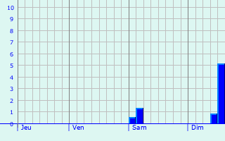 Graphe des précipitations prévues pour Hagenthal-le-Haut Graphique des précipitations prévues pour Hagenthal-le-Haut
