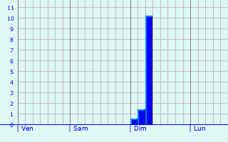 Graphe des précipitations prévues pour Okehampton Graphique des précipitations prévues pour Okehampton