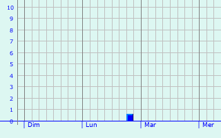 Graphe des précipitations prévues pour La Chapelle-Glain Graphique des précipitations prévues pour La Chapelle-Glain