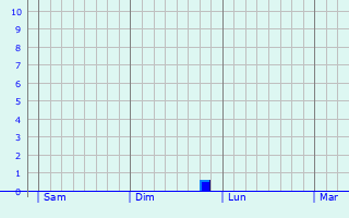 Graphe des précipitations prévues pour Ancenis Graphique des précipitations prévues pour Ancenis