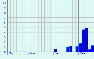 Graphe des précipitations prévues pour Alès Graphique des précipitations prévues pour Alès