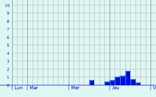 Graphe des précipitations prévues pour Vallecalle Graphique des précipitations prévues pour Vallecalle