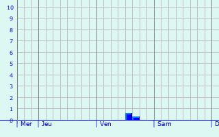 Graphe des précipitations prévues pour Saint-Aubin-Rivière Graphique des précipitations prévues pour Saint-Aubin-Rivière