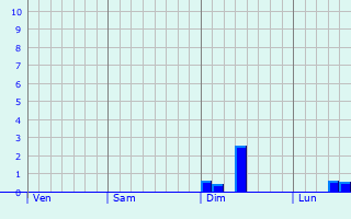 Graphe des précipitations prévues pour Esparsac Graphique des précipitations prévues pour Esparsac