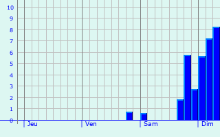 Graphe des précipitations prévues pour Jurvielle Graphique des précipitations prévues pour Jurvielle