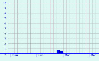 Graphe des précipitations prévues pour Réallon Graphique des précipitations prévues pour Réallon
