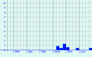 Graphique des précipitations prvues pour Kluczbork