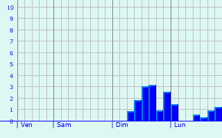 Graphe des précipitations prévues pour Mézières-en-Santerre Graphique des précipitations prévues pour Mézières-en-Santerre