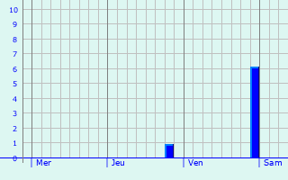 Graphe des précipitations prévues pour Hondouville Graphique des précipitations prévues pour Hondouville