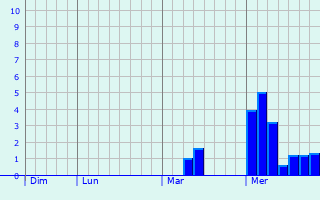 Graphe des précipitations prévues pour Cuiry-lès-Iviers Graphique des précipitations prévues pour Cuiry-lès-Iviers