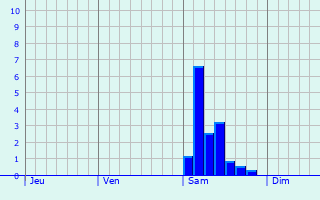 Graphe des précipitations prévues pour Saint-Bénigne Graphique des précipitations prévues pour Saint-Bénigne