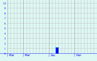 Graphe des précipitations prévues pour Triembach-au-Val Graphique des précipitations prévues pour Triembach-au-Val