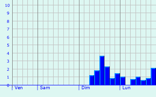 Graphe des précipitations prévues pour Warlus Graphique des précipitations prévues pour Warlus