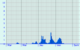 Graphique des précipitations prvues pour Prouges