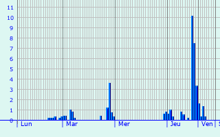 Graphique des précipitations prvues pour Charrey-sur-Seine