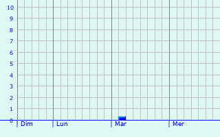 Graphe des précipitations prévues pour Montgobert Graphique des précipitations prévues pour Montgobert