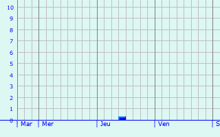 Graphique des précipitations prévues pour Heiderscheid