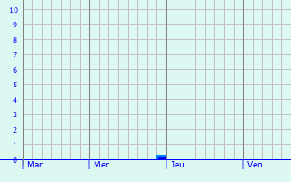 Graphe des précipitations prévues pour Heiwiller Graphique des précipitations prévues pour Heiwiller