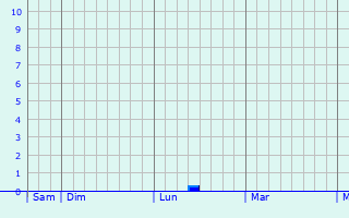 Graphique des précipitations prévues pour Ménil-Lépinois