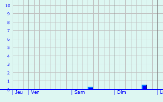 Graphique des précipitations prévues pour Wingen-sur-Moder