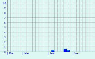 Graphique des précipitations prévues pour Westerburg