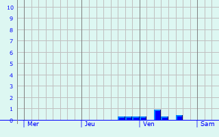 Graphique des précipitations prévues pour Schiedam