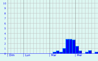 Graphe des précipitations prévues pour Wallasey Graphique des précipitations prévues pour Wallasey