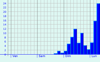 Graphe des précipitations prévues pour Boissezon Graphique des précipitations prévues pour Boissezon