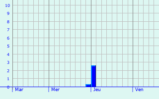 Graphe des précipitations prévues pour Saint-Géniès-de-Malgoirès Graphique des précipitations prévues pour Saint-Géniès-de-Malgoirès