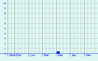 Graphique des précipitations prvues pour Matsushima