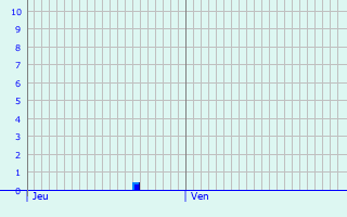 Graphique des précipitations prvues pour Le Puech