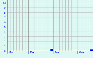 Graphe des précipitations prévues pour Maisnières Graphique des précipitations prévues pour Maisnières