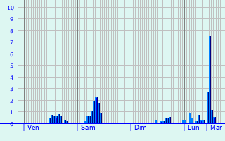 Graphique des précipitations prvues pour Peyrat-de-Bellac
